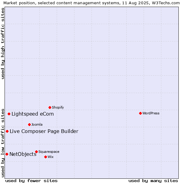 Market position of Lightspeed eCom vs. Live Composer Page Builder vs. NetObjects