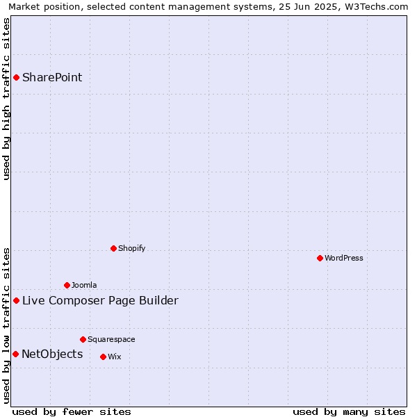 Market position of Live Composer Page Builder vs. SharePoint vs. NetObjects