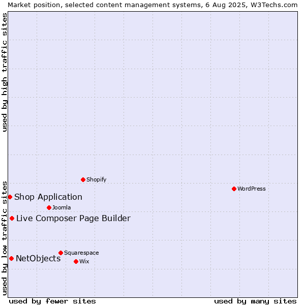 Market position of Live Composer Page Builder vs. NetObjects vs. Shop Application