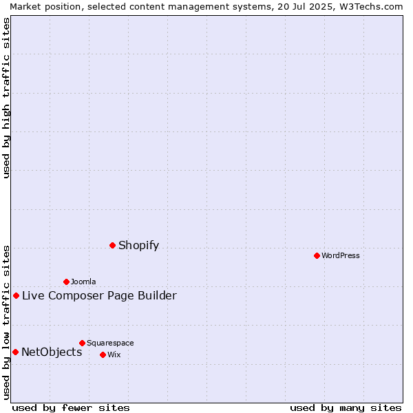 Market position of Shopify vs. Live Composer Page Builder vs. NetObjects