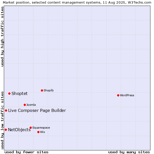 Market position of Shoptet vs. Live Composer Page Builder vs. NetObjects