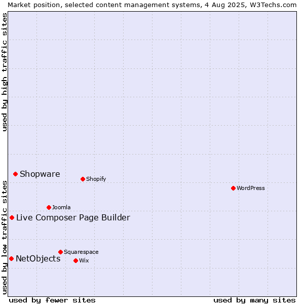 Market position of Shopware vs. Live Composer Page Builder vs. NetObjects