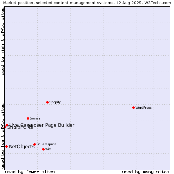 Market position of Live Composer Page Builder vs. NetObjects vs. ShuipFCMS