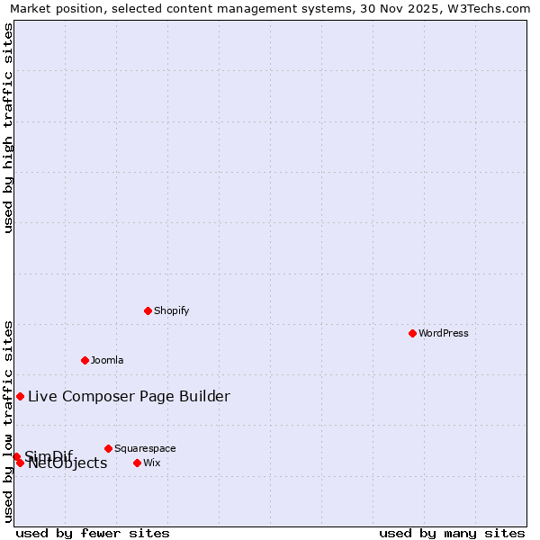 Market position of Live Composer Page Builder vs. NetObjects vs. SimDif