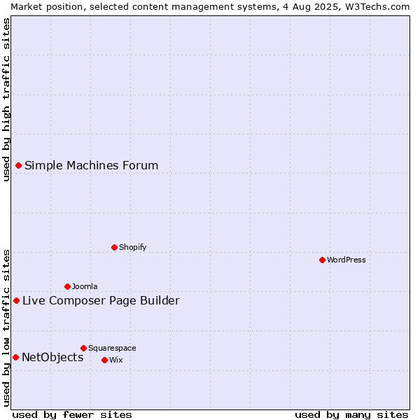 Market position of Simple Machines Forum vs. Live Composer Page Builder vs. NetObjects