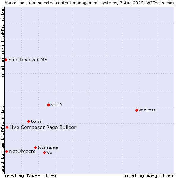 Market position of Live Composer Page Builder vs. NetObjects vs. Simpleview CMS