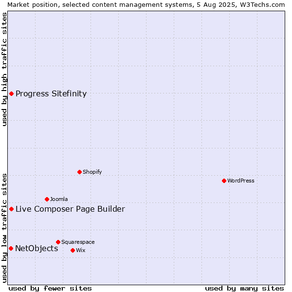 Market position of Progress Sitefinity vs. Live Composer Page Builder vs. NetObjects