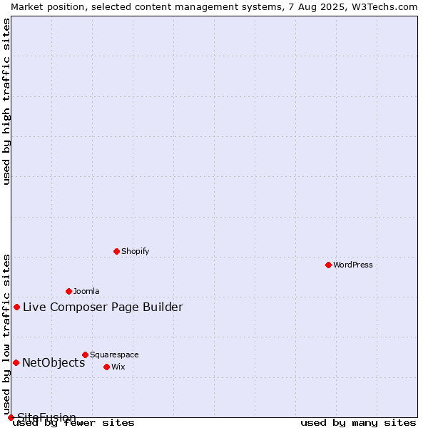 Market position of Live Composer Page Builder vs. NetObjects vs. SiteFusion