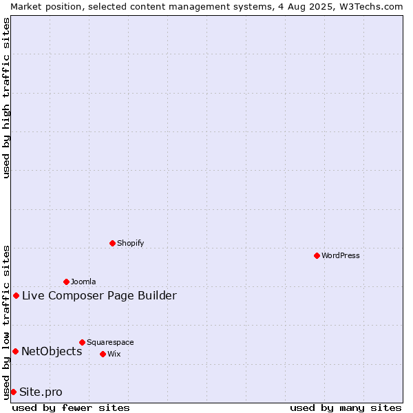 Market position of Live Composer Page Builder vs. NetObjects vs. Site.pro