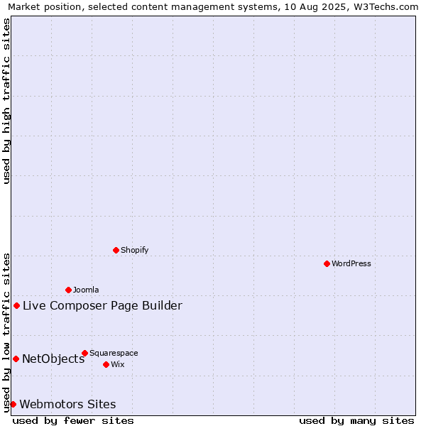 Market position of Live Composer Page Builder vs. NetObjects vs. Webmotors Sites