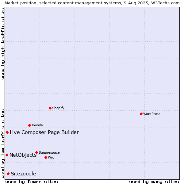 Market position of Sitezoogle vs. Live Composer Page Builder vs. NetObjects
