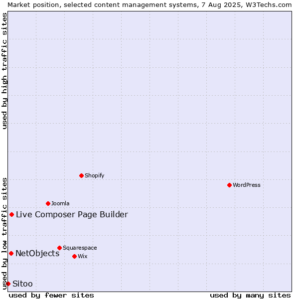 Market position of Live Composer Page Builder vs. NetObjects vs. Sitoo