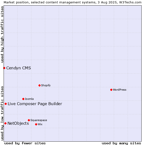 Market position of Live Composer Page Builder vs. NetObjects vs. Cendyn CMS