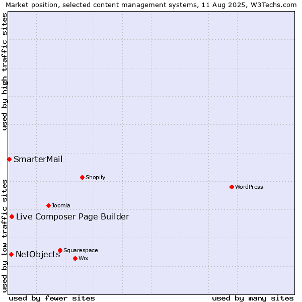 Market position of Live Composer Page Builder vs. NetObjects vs. SmarterMail