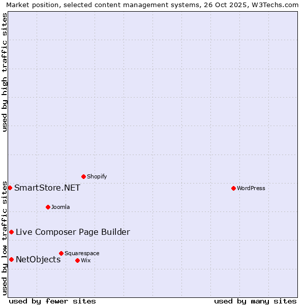 Market position of Live Composer Page Builder vs. NetObjects vs. SmartStore.NET