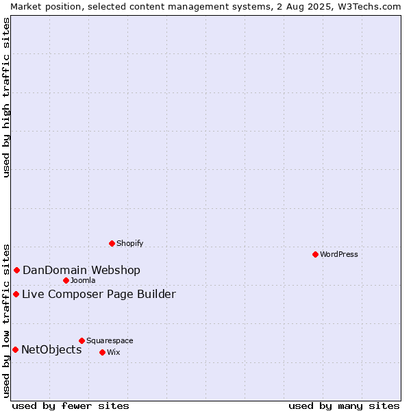 Market position of DanDomain Webshop vs. Live Composer Page Builder vs. NetObjects