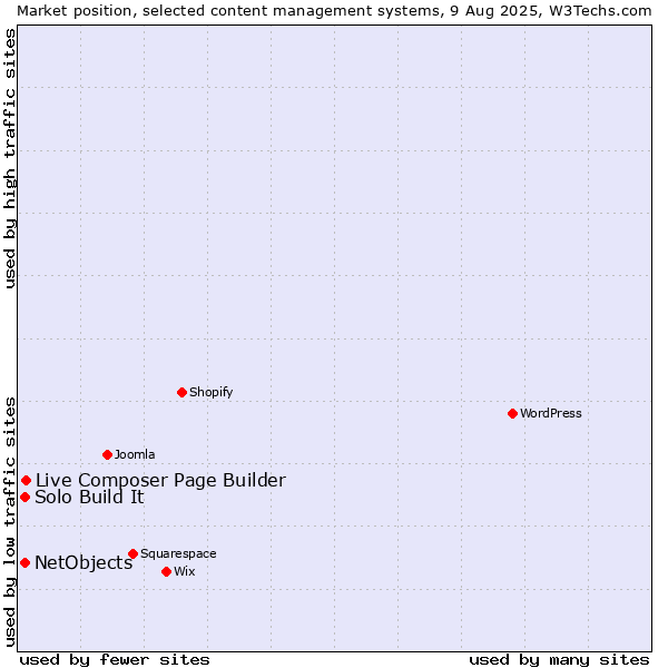 Market position of Live Composer Page Builder vs. Solo Build It vs. NetObjects