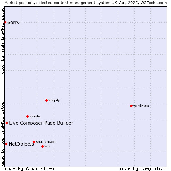 Market position of Live Composer Page Builder vs. NetObjects vs. Sorry