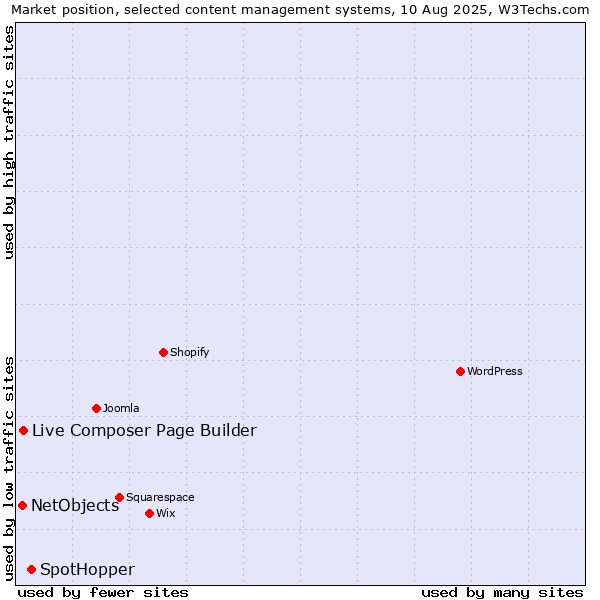 Market position of SpotHopper vs. Live Composer Page Builder vs. NetObjects