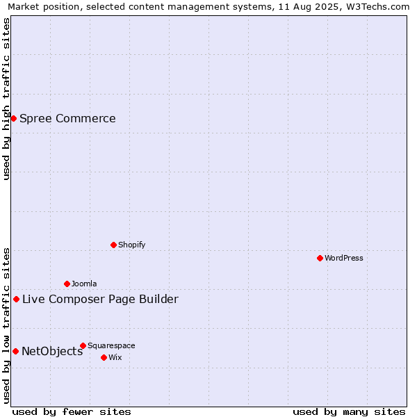 Market position of Live Composer Page Builder vs. NetObjects vs. Spree Commerce