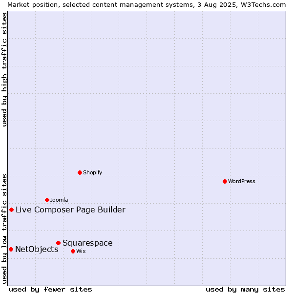 Market position of Squarespace vs. Live Composer Page Builder vs. NetObjects