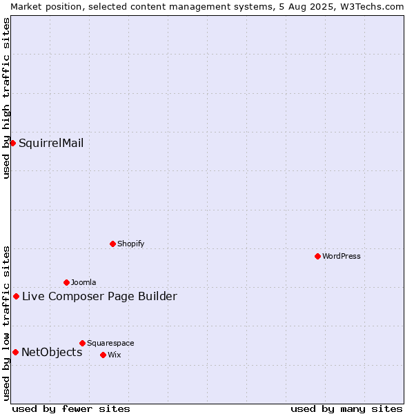 Market position of Live Composer Page Builder vs. NetObjects vs. SquirrelMail