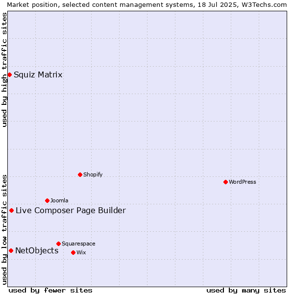 Market position of Live Composer Page Builder vs. NetObjects vs. Squiz Matrix
