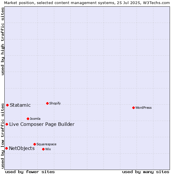 Market position of Statamic vs. Live Composer Page Builder vs. NetObjects