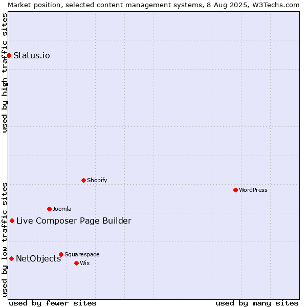 Market position of Live Composer Page Builder vs. NetObjects vs. Status.io