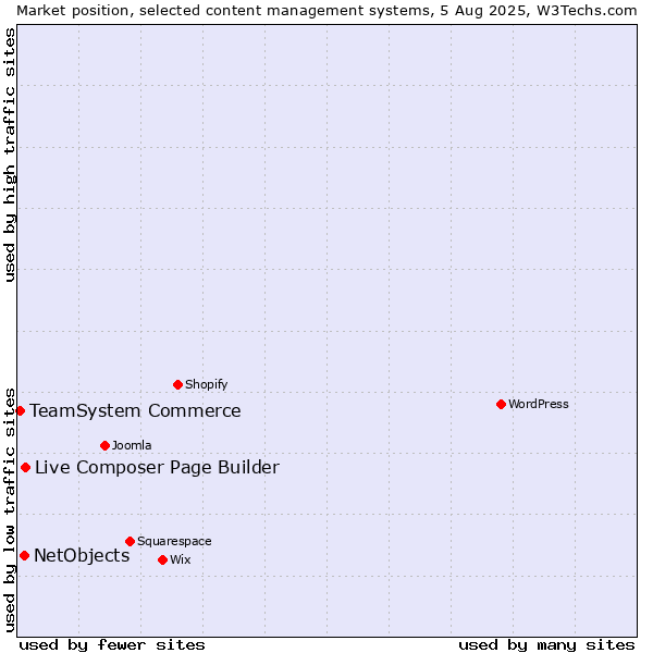 Market position of Live Composer Page Builder vs. NetObjects vs. TeamSystem Commerce