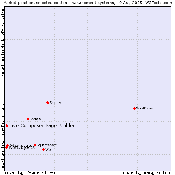 Market position of Strikingly vs. Live Composer Page Builder vs. NetObjects