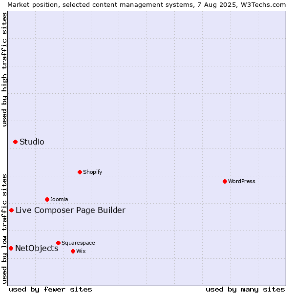 Market position of Studio vs. Live Composer Page Builder vs. NetObjects
