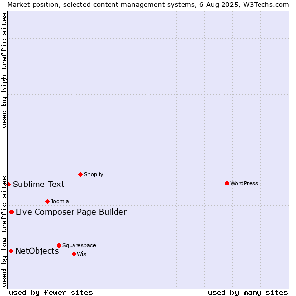 Market position of Live Composer Page Builder vs. NetObjects vs. Sublime Text