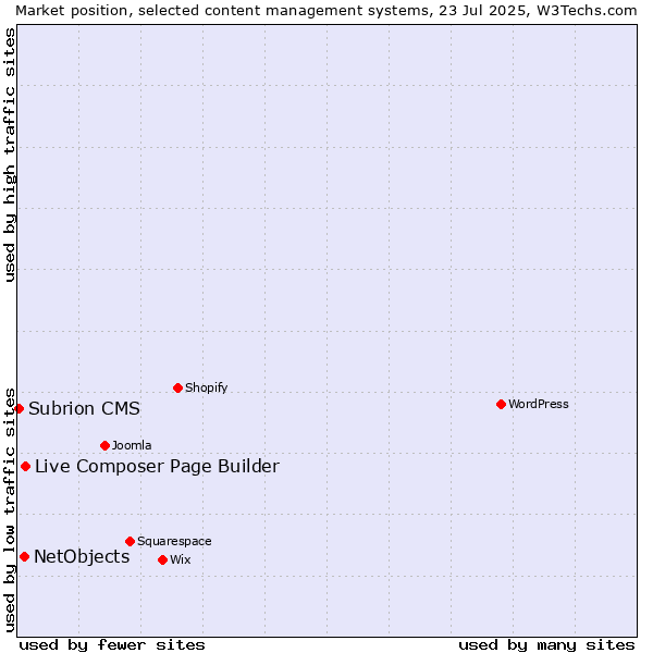 Market position of Live Composer Page Builder vs. NetObjects vs. Subrion CMS