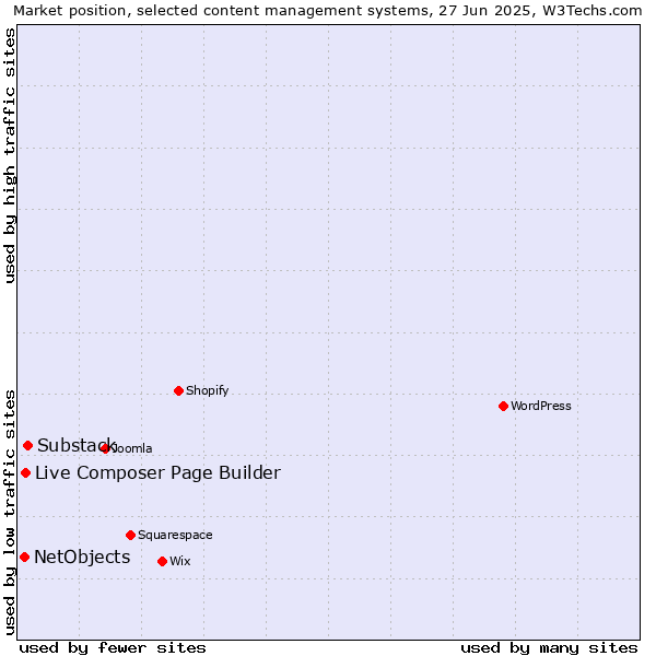 Market position of Substack vs. Live Composer Page Builder vs. NetObjects