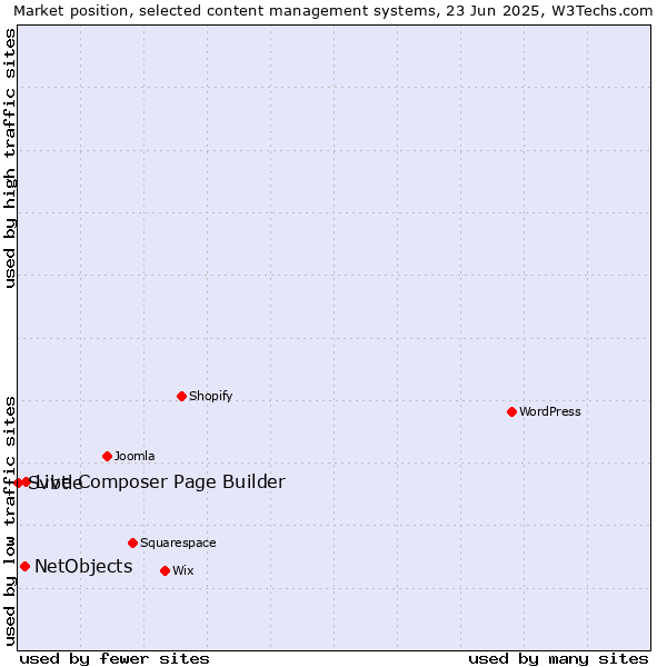Market position of Live Composer Page Builder vs. NetObjects vs. Svbtle