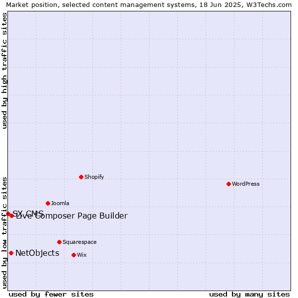 Market position of Live Composer Page Builder vs. NetObjects vs. SX CMS