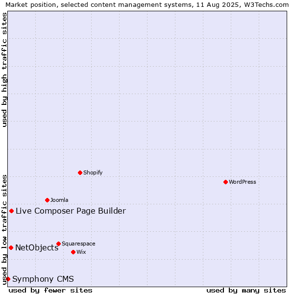 Market position of Live Composer Page Builder vs. NetObjects vs. Symphony CMS