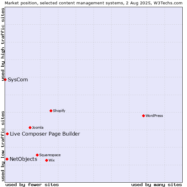 Market position of Live Composer Page Builder vs. NetObjects vs. SysCom