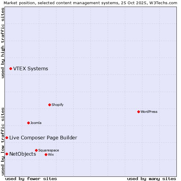 Market position of VTEX Systems vs. Live Composer Page Builder vs. NetObjects
