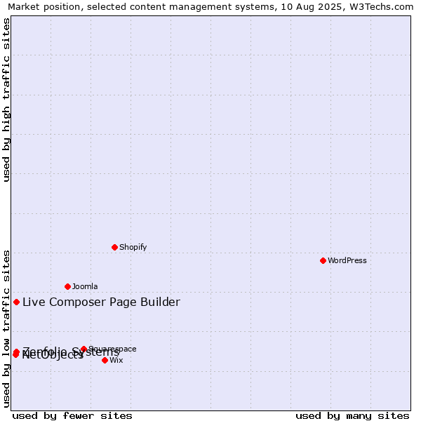 Market position of Zenfolio Systems vs. Live Composer Page Builder vs. NetObjects