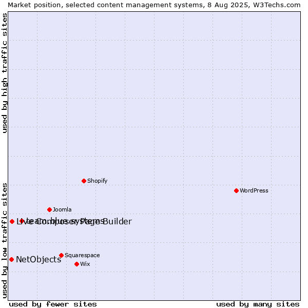 Market position of team.blue systems vs. Live Composer Page Builder vs. NetObjects