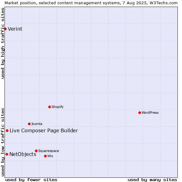 Market position of Live Composer Page Builder vs. NetObjects vs. Verint