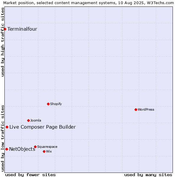 Market position of Live Composer Page Builder vs. NetObjects vs. Terminalfour