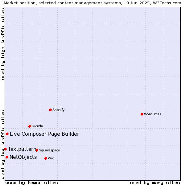 Market position of Live Composer Page Builder vs. NetObjects vs. Textpattern