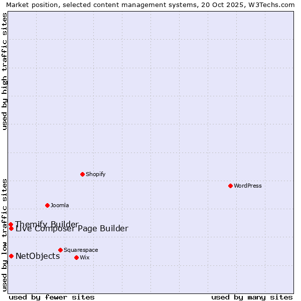 Market position of Live Composer Page Builder vs. NetObjects vs. Themify Builder