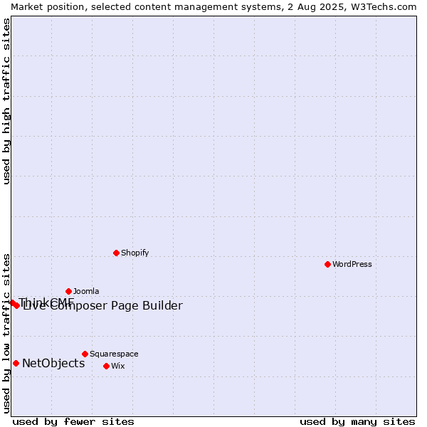 Market position of Live Composer Page Builder vs. NetObjects vs. ThinkCMF