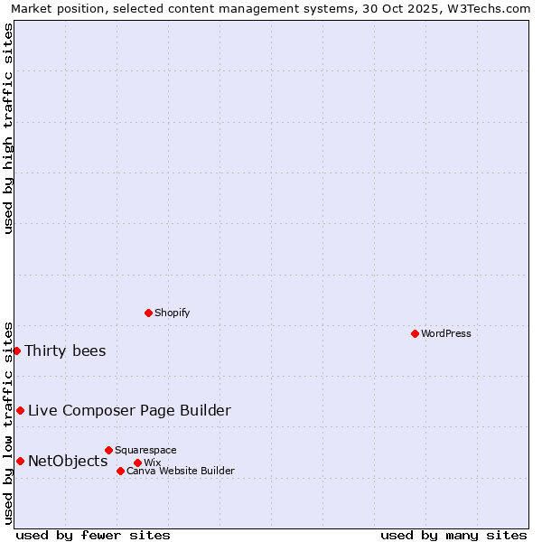 Market position of Live Composer Page Builder vs. NetObjects vs. Thirty bees