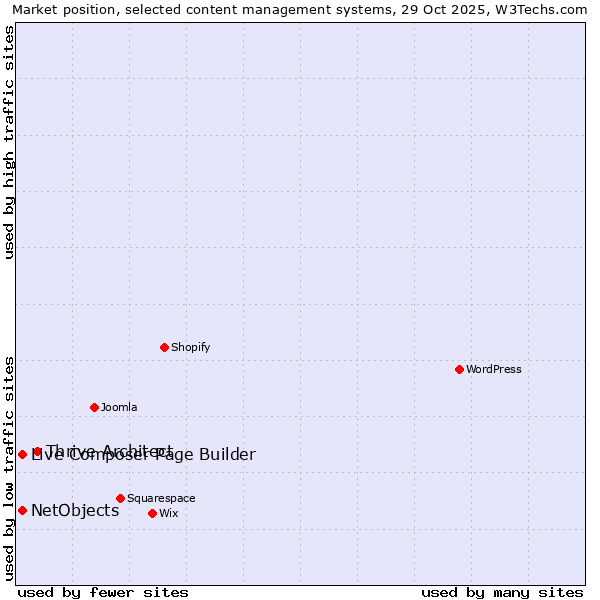 Market position of Thrive Architect vs. Live Composer Page Builder vs. NetObjects