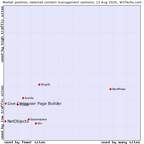 Market position of Tilda vs. Live Composer Page Builder vs. NetObjects